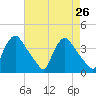 Hainesport tide chart for Saturday, April 26, 2025