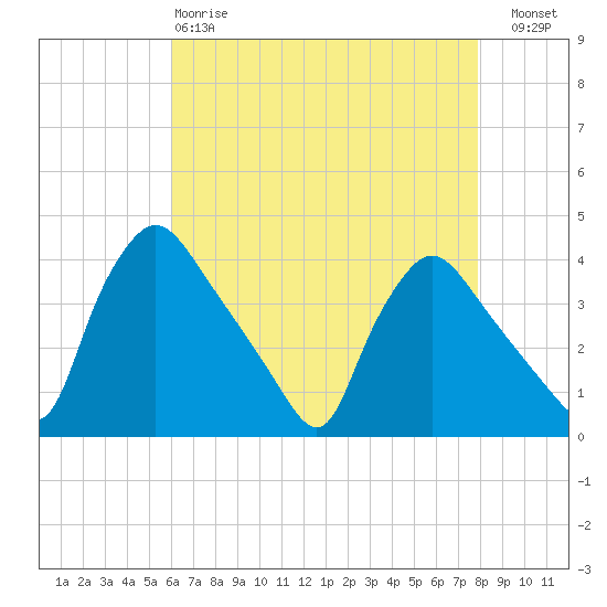 Hainesport tide chart for Monday, April 28, 2025