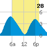 Hainesport tide chart for Monday, April 28, 2025