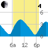 Hainesport tide chart for Friday, April 4, 2025
