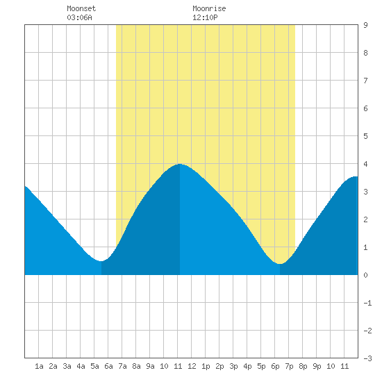 Hainesport tide chart for Saturday, April 5, 2025