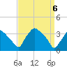Hainesport tide chart for Sunday, April 6, 2025
