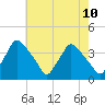 Hainesport tide chart for Saturday, May 10, 2025