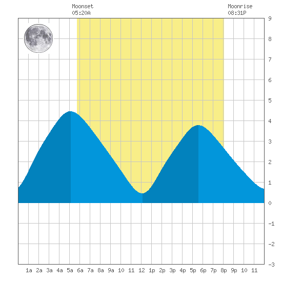 Hainesport tide chart for Monday, May 12, 2025