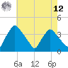 Hainesport tide chart for Monday, May 12, 2025