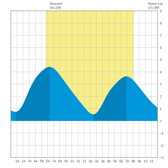 Hainesport tide chart for Wednesday, May 14, 2025