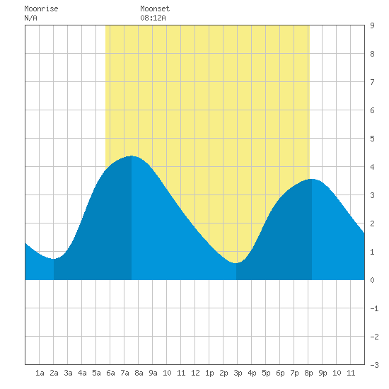 Hainesport tide chart for Friday, May 16, 2025