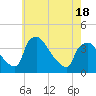 Hainesport tide chart for Sunday, May 18, 2025