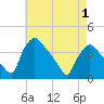 Hainesport tide chart for Thursday, May 1, 2025
