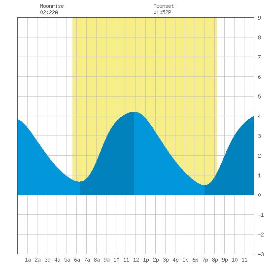 Hainesport tide chart for Wednesday, May 21, 2025