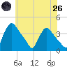 Hainesport tide chart for Monday, May 26, 2025