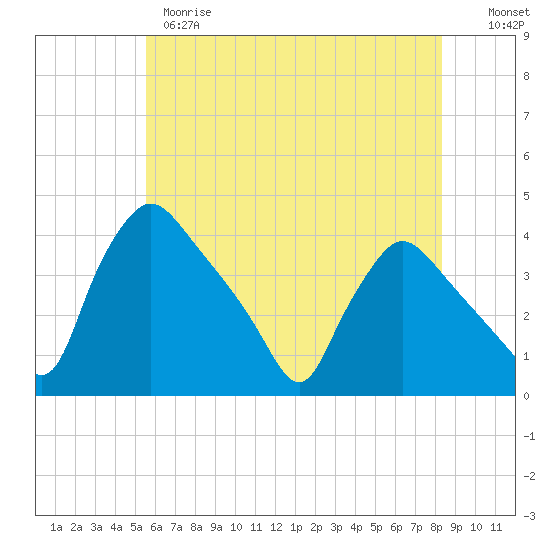 Hainesport tide chart for Wednesday, May 28, 2025