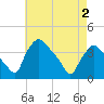 Hainesport tide chart for Friday, May 2, 2025
