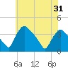 Hainesport tide chart for Saturday, May 31, 2025
