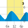 Hainesport tide chart for Saturday, May 3, 2025