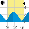 Hainesport tide chart for Sunday, May 4, 2025