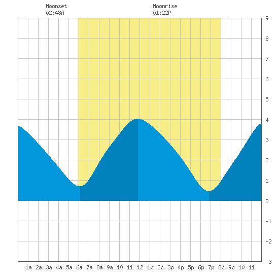 Hainesport tide chart for Monday, May 5, 2025