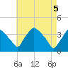 Hainesport tide chart for Monday, May 5, 2025