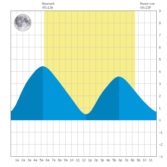 Hainesport tide chart for Wednesday, June 11, 2025