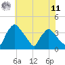 Hainesport tide chart for Wednesday, June 11, 2025