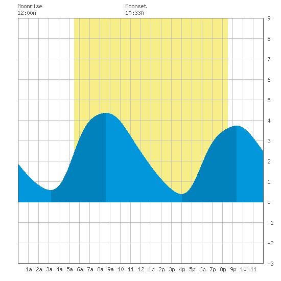Hainesport tide chart for Monday, June 16, 2025