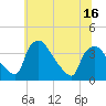 Hainesport tide chart for Monday, June 16, 2025