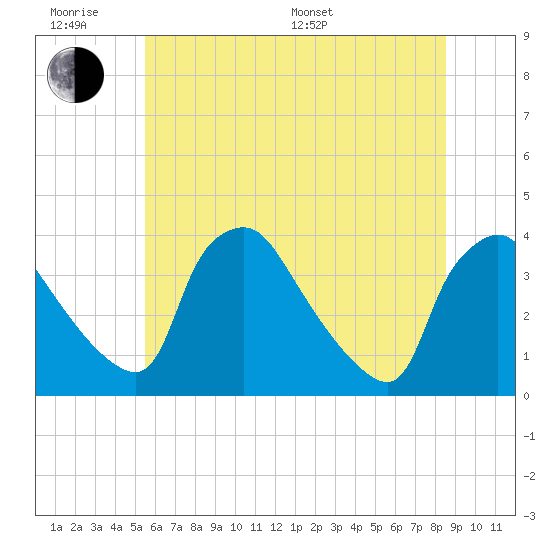 Hainesport tide chart for Wednesday, June 18, 2025