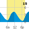 Hainesport tide chart for Thursday, June 19, 2025