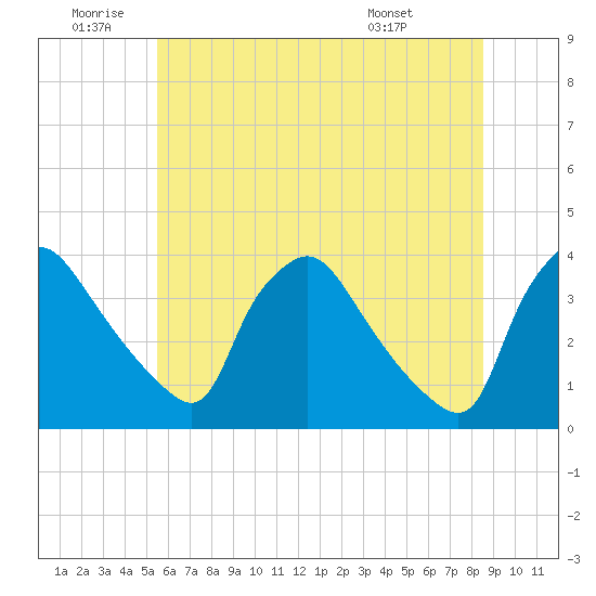 Hainesport tide chart for Friday, June 20, 2025