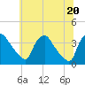 Hainesport tide chart for Friday, June 20, 2025