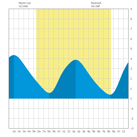 Hainesport tide chart for Saturday, June 21, 2025