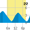 Hainesport tide chart for Sunday, June 22, 2025