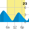 Hainesport tide chart for Monday, June 23, 2025