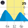 Hainesport tide chart for Wednesday, June 25, 2025
