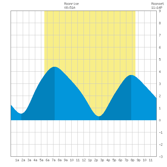 Hainesport tide chart for Saturday, June 28, 2025