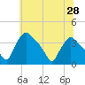 Hainesport tide chart for Saturday, June 28, 2025