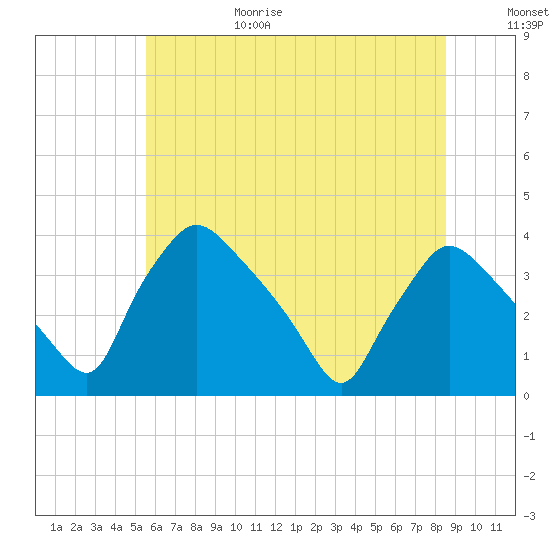 Hainesport tide chart for Sunday, June 29, 2025