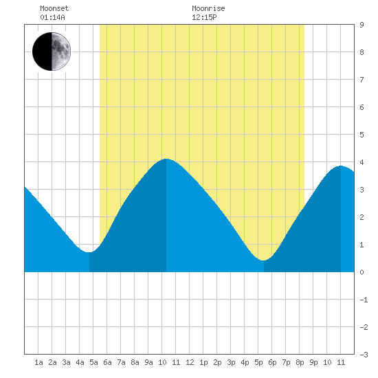 Hainesport tide chart for Monday, June 2, 2025
