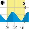 Hainesport tide chart for Monday, June 2, 2025