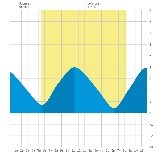 Hainesport tide chart for Tuesday, June 3, 2025