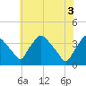 Hainesport tide chart for Tuesday, June 3, 2025
