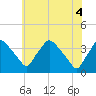 Hainesport tide chart for Wednesday, June 4, 2025