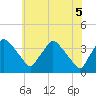Hainesport tide chart for Thursday, June 5, 2025