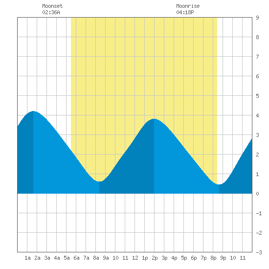 Hainesport tide chart for Friday, June 6, 2025