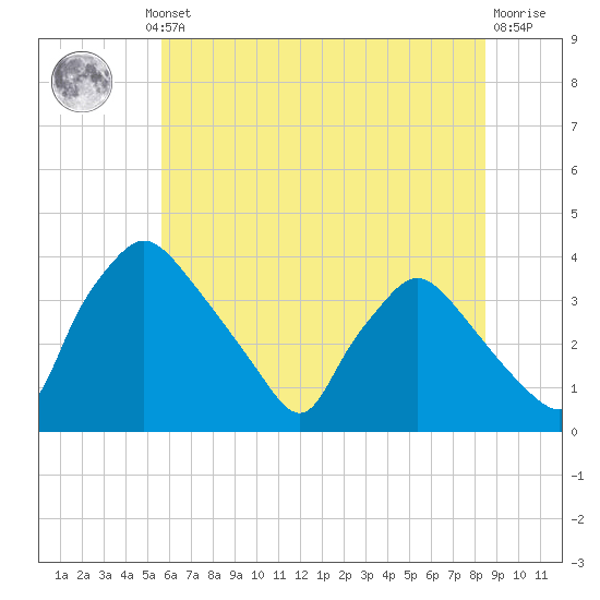 Hainesport tide chart for Thursday, July 10, 2025