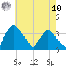 Hainesport tide chart for Thursday, July 10, 2025