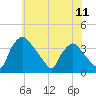 Hainesport tide chart for Friday, July 11, 2025