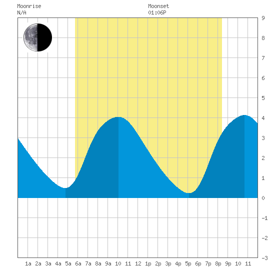 Hainesport tide chart for Thursday, July 17, 2025