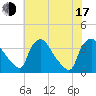 Hainesport tide chart for Thursday, July 17, 2025