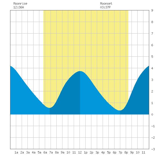 Hainesport tide chart for Saturday, July 19, 2025